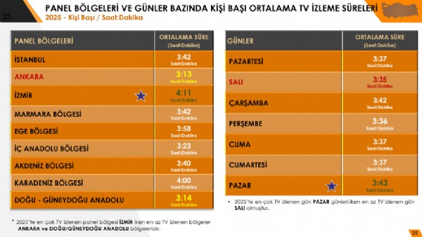 Televizyon evlerde baş köşedeki yerini koruyor….